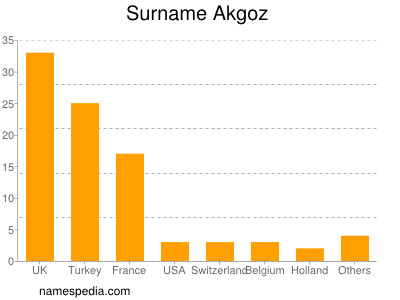 Familiennamen Akgoz