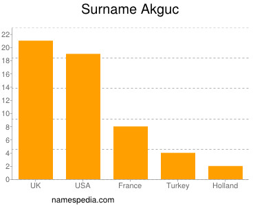 Familiennamen Akguc