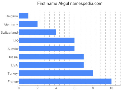 prenom Akgul