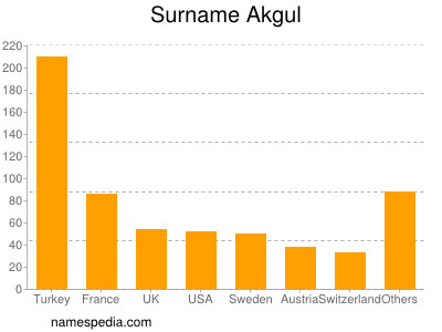 nom Akgul