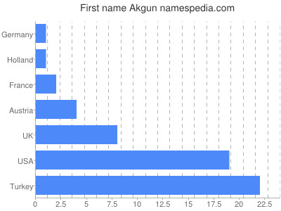 Given name Akgun