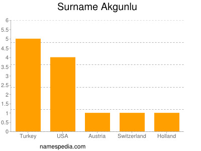 Familiennamen Akgunlu