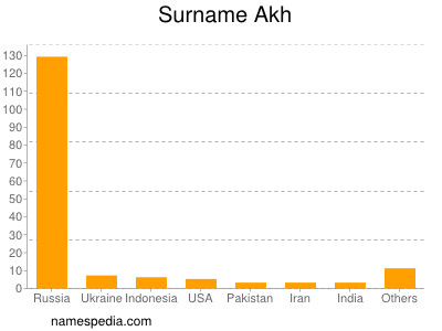 Surname Akh