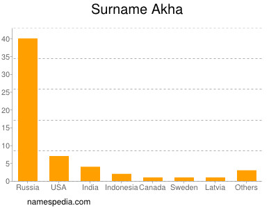 Familiennamen Akha