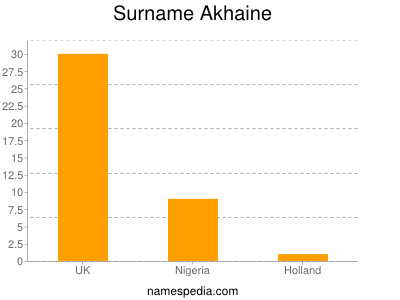 Familiennamen Akhaine