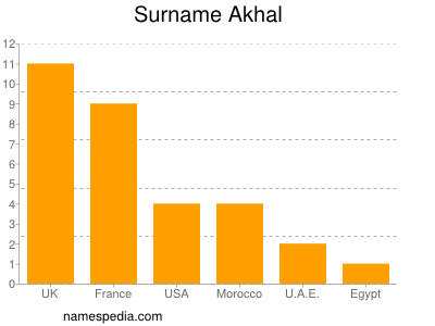 Familiennamen Akhal