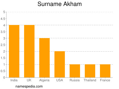 Surname Akham