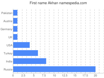 Vornamen Akhan