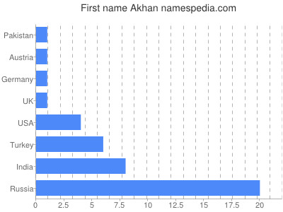 prenom Akhan