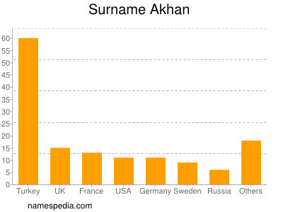 Familiennamen Akhan