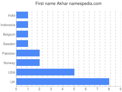 Vornamen Akhar