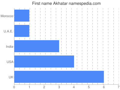 Vornamen Akhatar