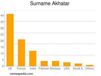 Familiennamen Akhatar