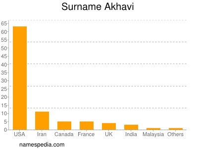 Surname Akhavi