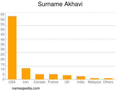 Familiennamen Akhavi