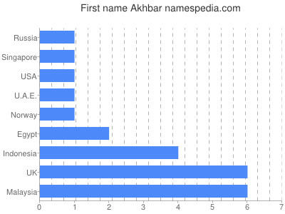 Vornamen Akhbar