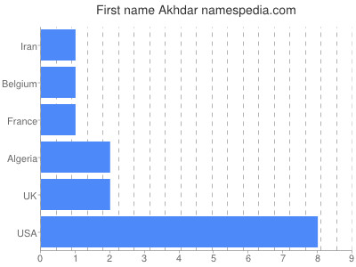 Vornamen Akhdar