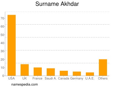 Familiennamen Akhdar