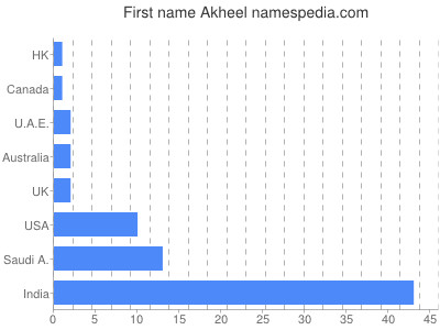 Given name Akheel