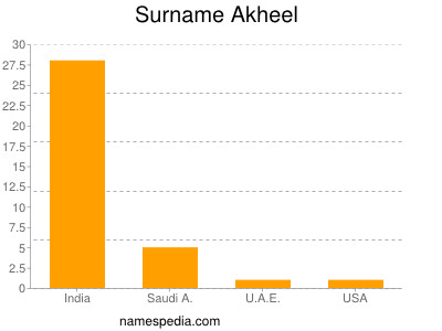 Familiennamen Akheel