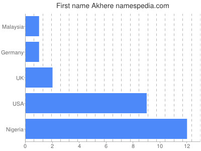 Vornamen Akhere