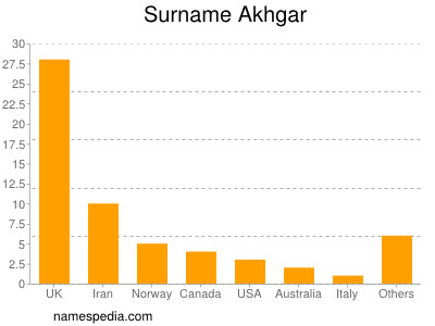 Familiennamen Akhgar