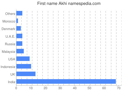 Vornamen Akhi