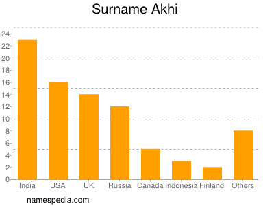 Familiennamen Akhi