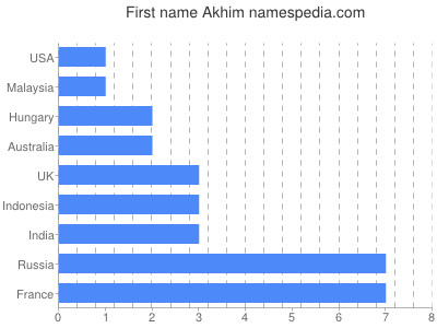 prenom Akhim