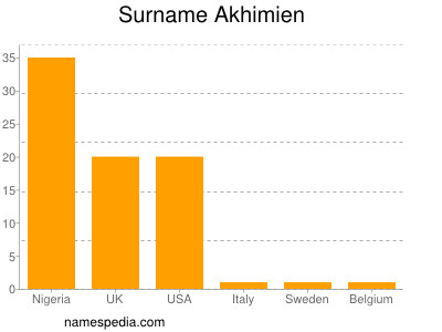 Familiennamen Akhimien
