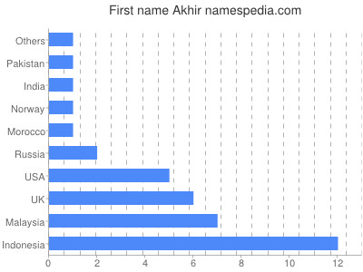 prenom Akhir