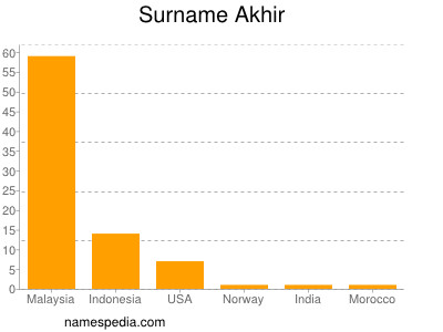 Familiennamen Akhir