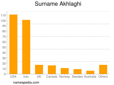 Surname Akhlaghi