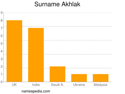 Familiennamen Akhlak