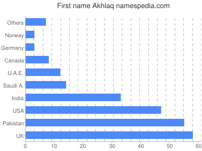 Given name Akhlaq