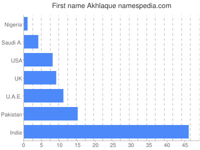 Vornamen Akhlaque