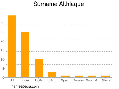 Familiennamen Akhlaque