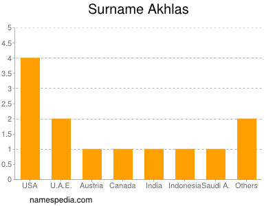 Surname Akhlas