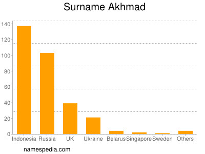 Familiennamen Akhmad