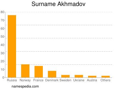 Familiennamen Akhmadov