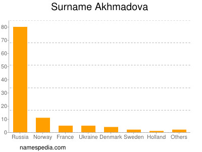 Familiennamen Akhmadova