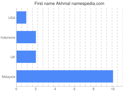 Given name Akhmal