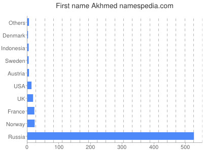 Given name Akhmed