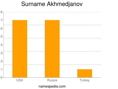 Familiennamen Akhmedjanov