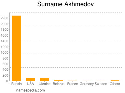 Familiennamen Akhmedov