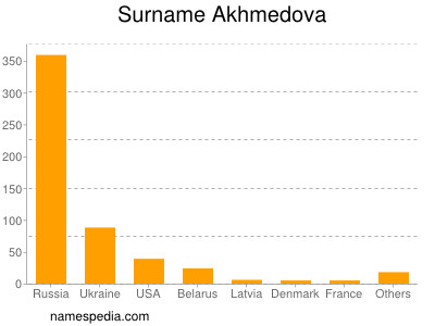 Familiennamen Akhmedova