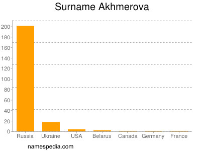 Familiennamen Akhmerova