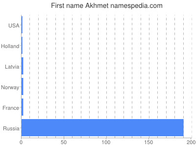 Given name Akhmet