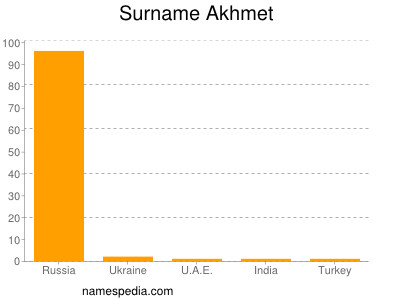 Familiennamen Akhmet