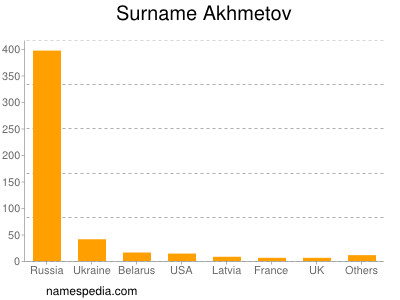 nom Akhmetov